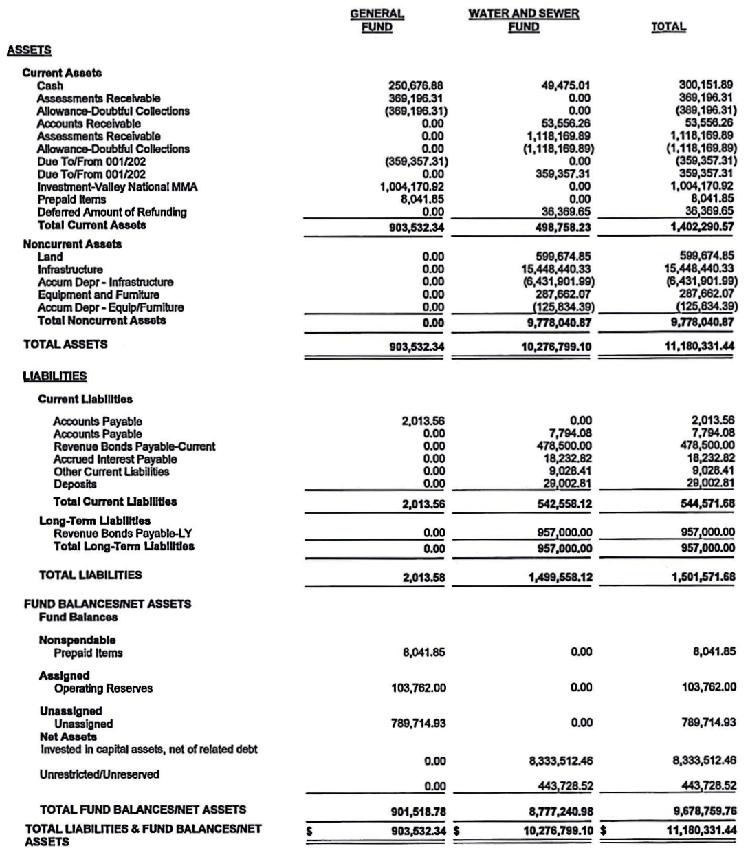 Balance Sheet by Fund data. See below for table