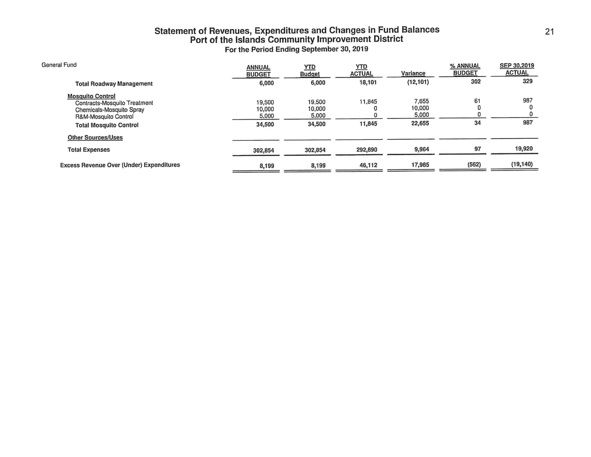 Statement of Revenues Expenditures and Changes in Fund Balance 9-2019