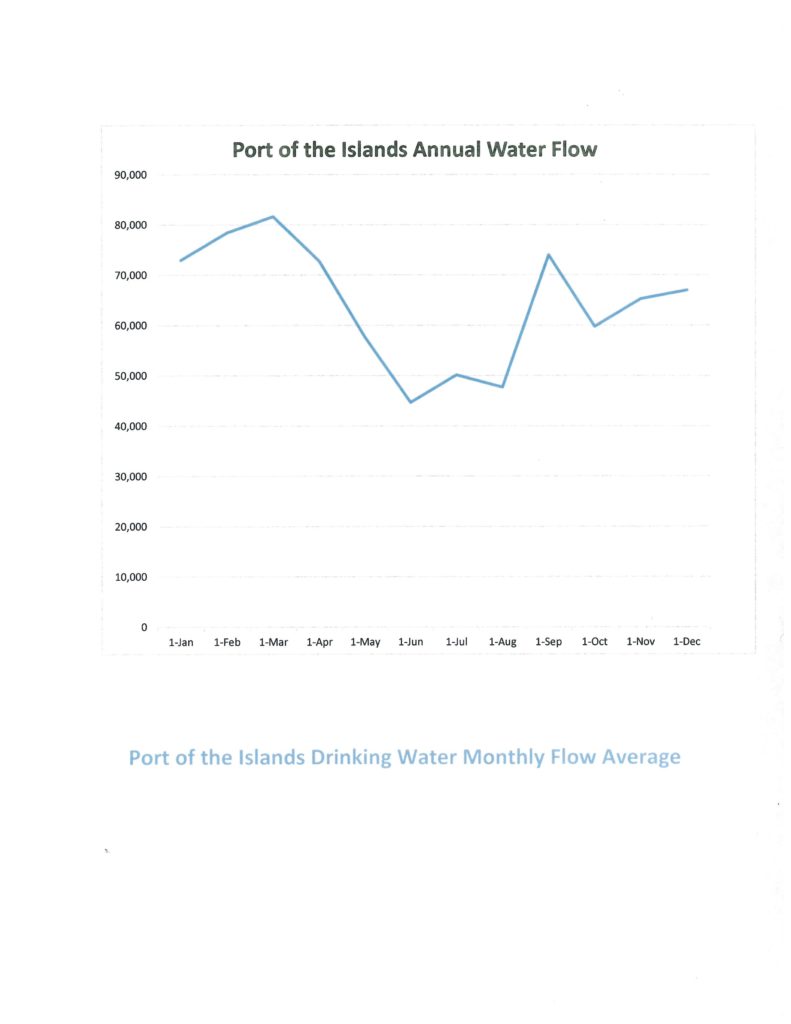 Port of the Islands CID: Florida Utility Solutions water usage graph December 2019