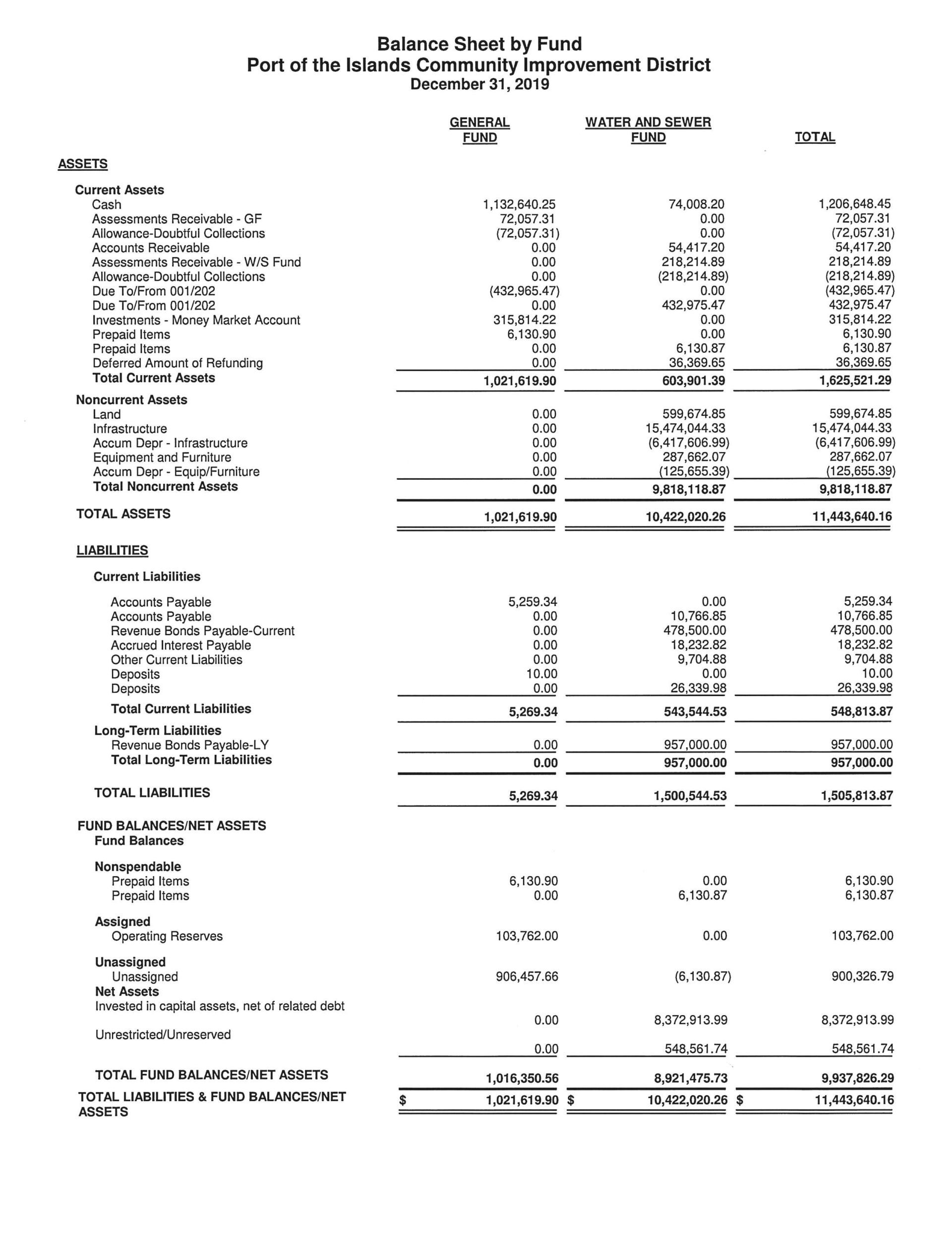 Port of the Islands Financial Report - December 2019 Balance Sheet