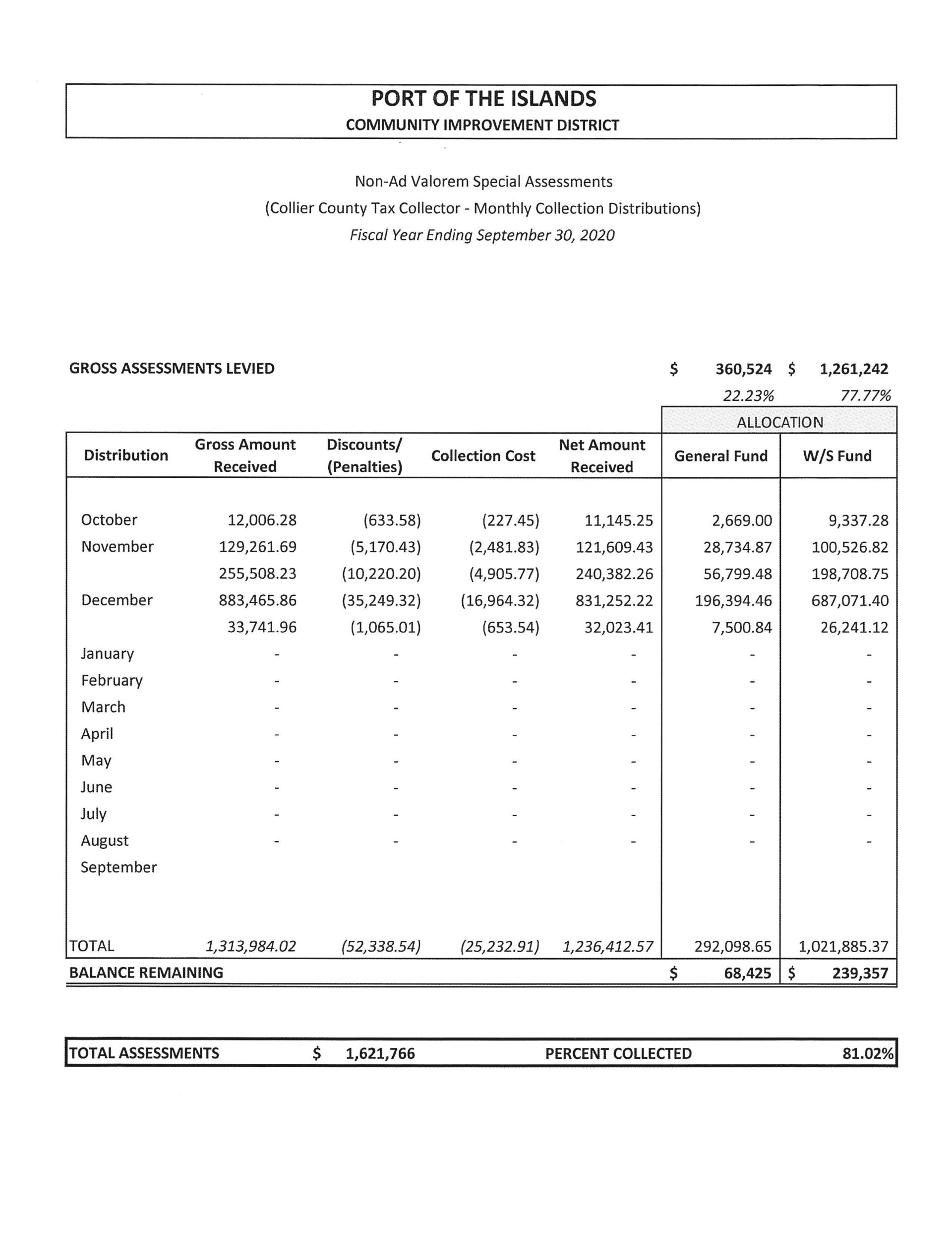 Port of the Islands Financial Report - December 2019 Assessment Collection Report