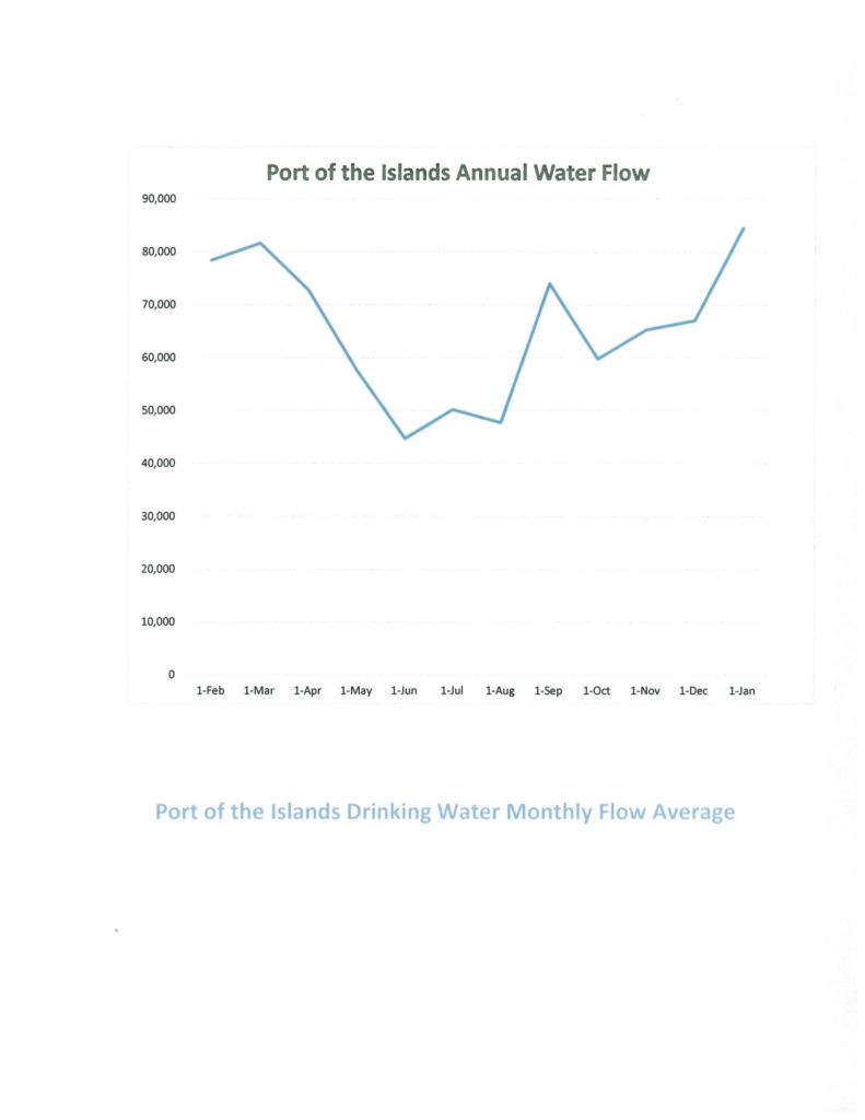 graph of drinking water monthly flow averages from February 1, 2018 through January 1, 2020, with a high of 85,000 gallons in January 2020 and a low of 45,000 gallons in June 2019.