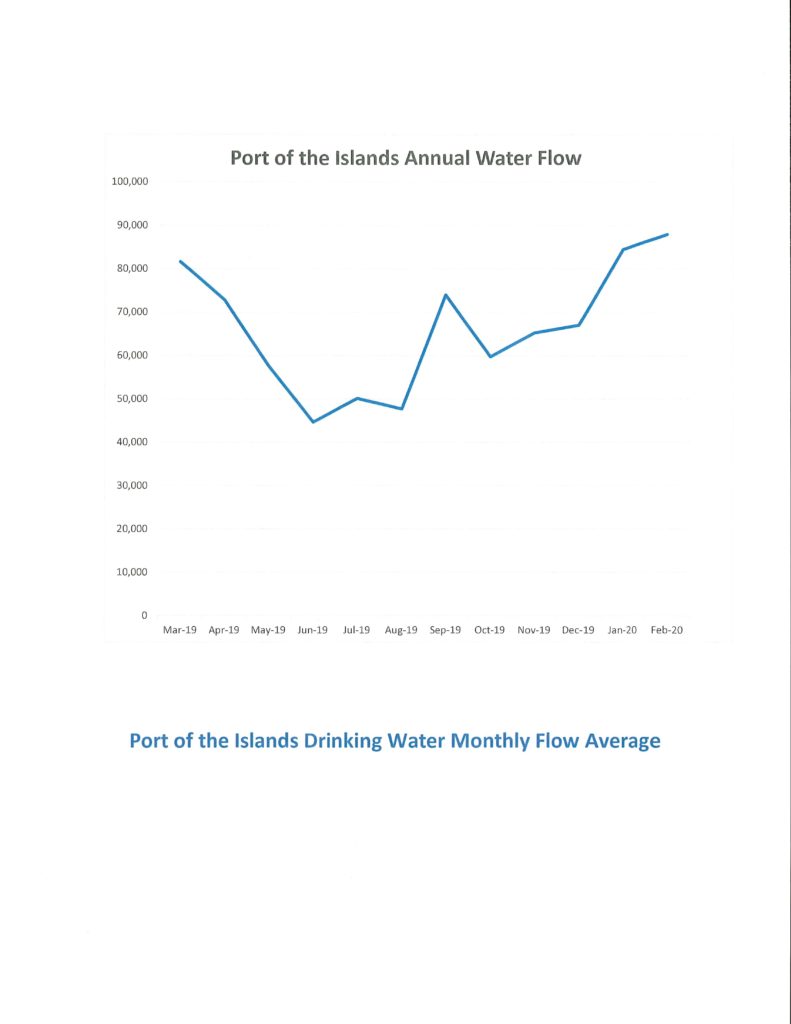 Chart of Port of the Islands Annual Water flow from March 2019 through February 2020